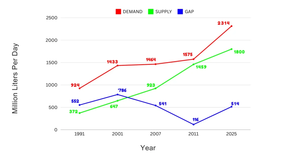 Water scarcity in Bangalore: Graph of how the water scarcity affects Bangalore